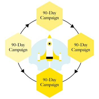 Phase Four 90-Day Campaigns